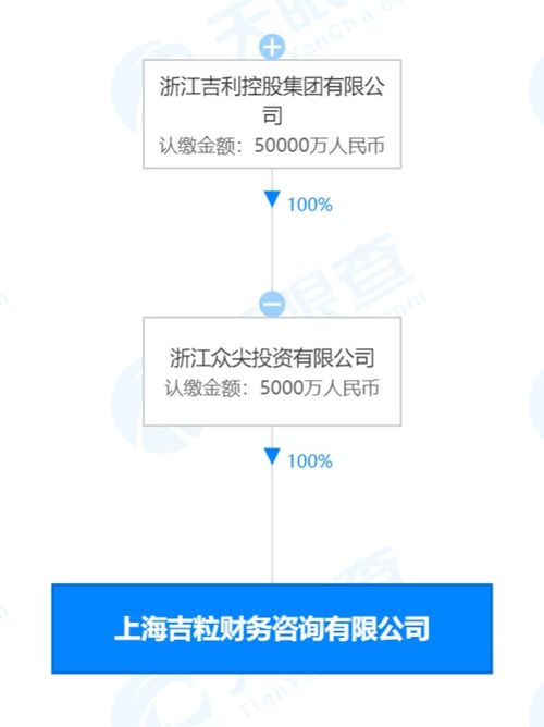 吉利5000萬(wàn)元成立吉粒財(cái)務(wù)咨詢公司，強(qiáng)化數(shù)據(jù)處理與存儲(chǔ)支持服務(wù)